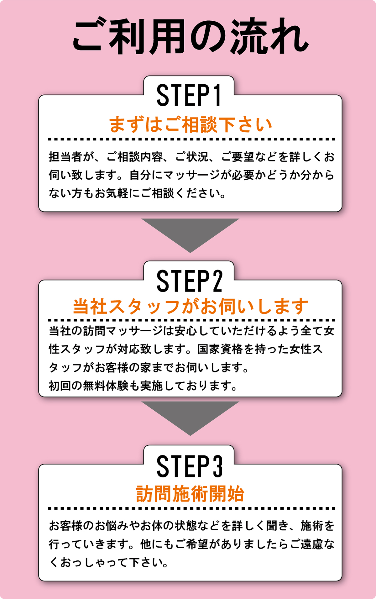 ご利用の流れ

STEP1：まずはご相談下さい

担当者が、ご相談内容、ご状況、ご要望などを詳しくお伺い致します。自分にマッサージが必要かどうか分からない方もお気軽にご相談下さい。

STEP2：当社スタッフがお伺いします

当社の訪問マッサージは安心して頂けるよう全て女性スタッフが対応致します。国家資格を持った女性スタッフがお客様の家までお伺いします。初回無料体験も実施しております。

STEP3：訪問施術開始

お客様のお悩みやお体の状態などを詳しく聞き、施術を行っていきます。他にもご希望がありましたら遠慮なくおっしゃって下さい。